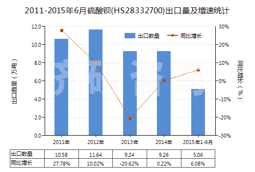 2011-2015年6月硫酸鋇(HS28332700)出口量及增速統(tǒng)計(jì)